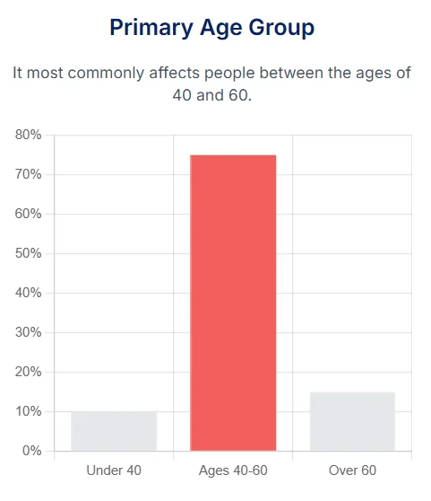 Chart showing primary age group affected by frozen shoulder is 40-60 years old