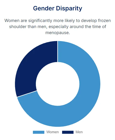 Chart showing gender disparity in frozen shoulder, with women more commonly affected