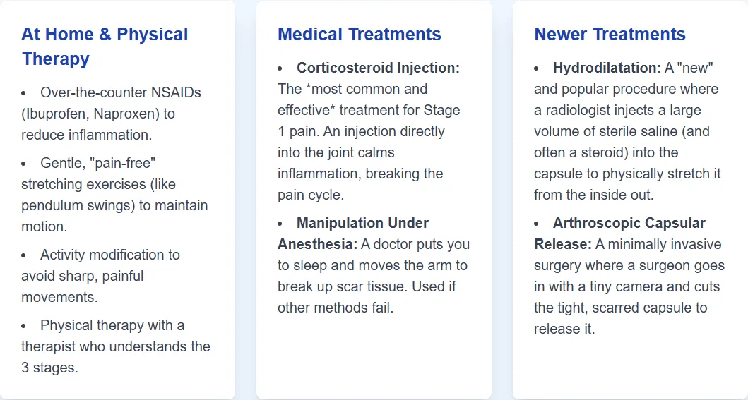 Pain relief plan graphic for frozen shoulder