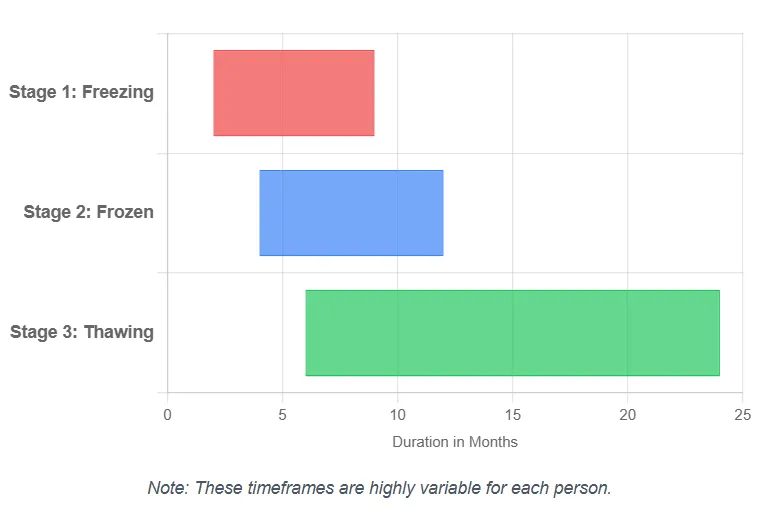Timeline graphic explaining freezing, frozen, and thawing stages