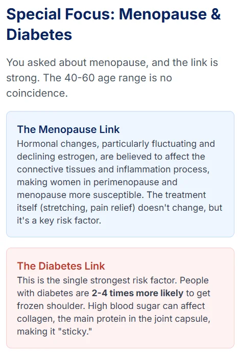 Chart showing connection between menopause, declining estrogen levels, and increased frozen shoulder risk