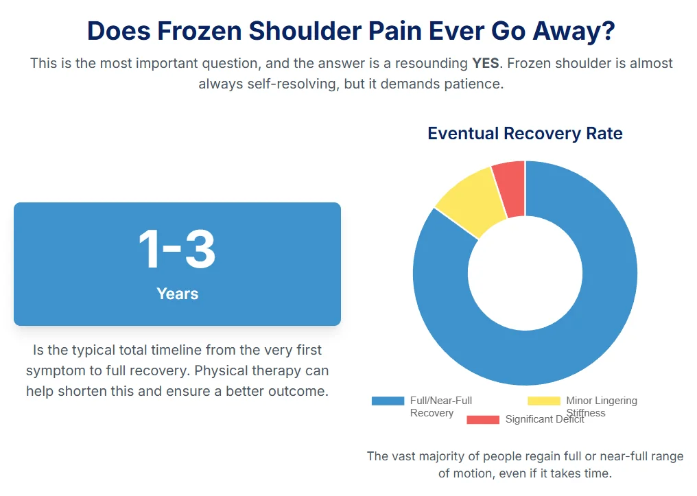 Timeline showing recovery expectations for frozen shoulder and long-term outcomes