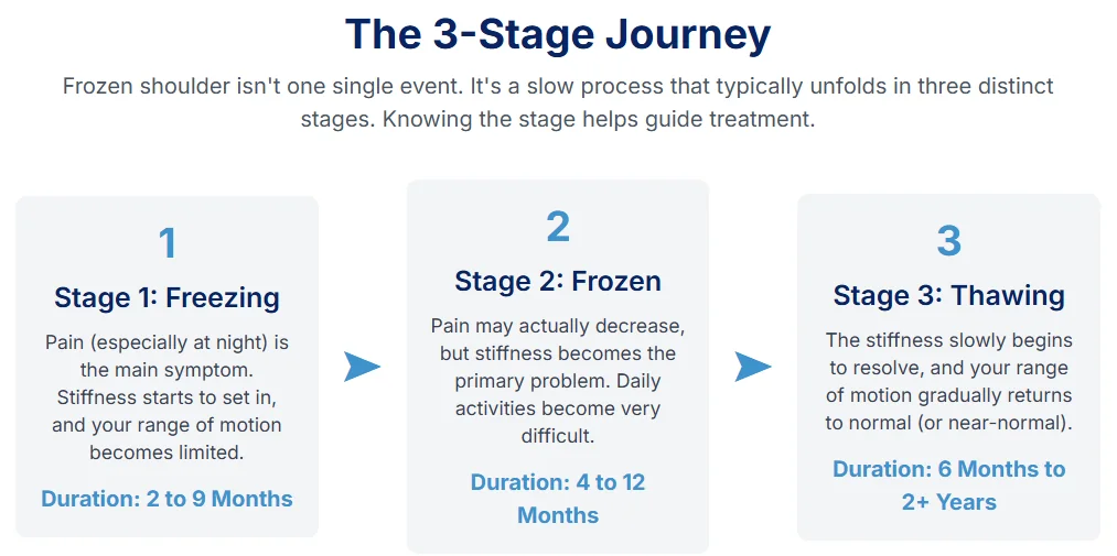 Diagram showing the 3-stage journey of frozen shoulder: Freezing, Frozen, and Thawing phases