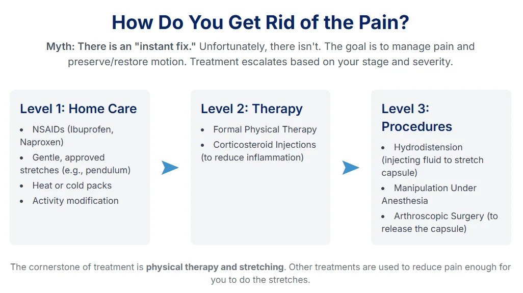 Comprehensive chart showing treatment options for frozen shoulder from conservative to surgical